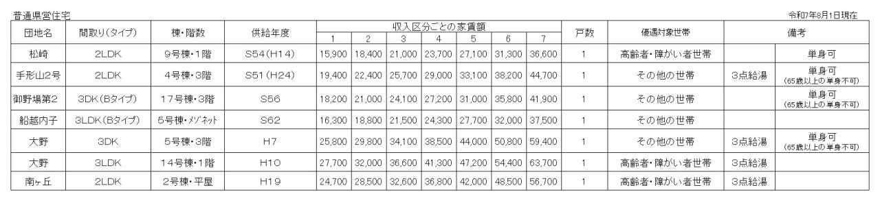 空き家状況令和7年8月抽選